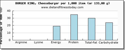 arginine and nutritional content in a cheeseburger